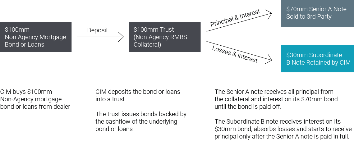 Securitization Path